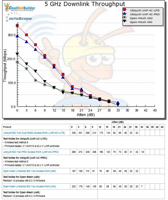 5 GHz Downlink Throughput vs. Attenuation