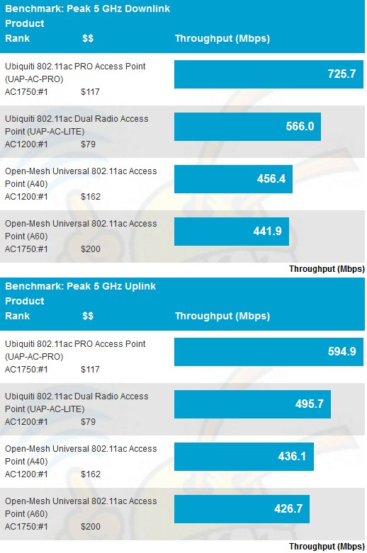 5 GHz peak throughput