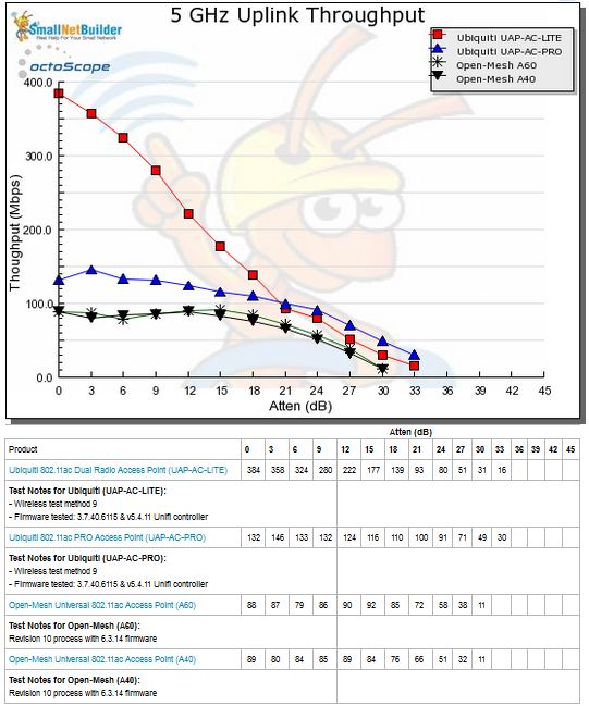 5 GHz Uplink Throughput vs. Attenuation