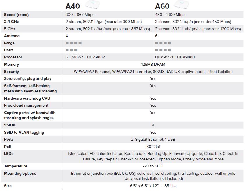 Open Mesh A40/A60 specs