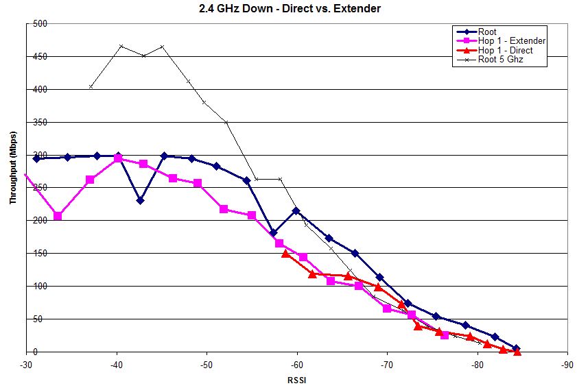 2.4 GHz Down - Direct vs. Extender