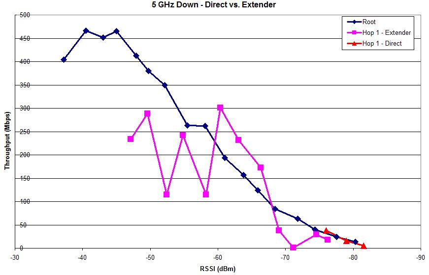 5 GHz Down - Direct vs. Extender