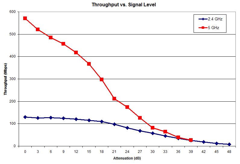 RvR - 2.4 GHz vs. 5 GHz