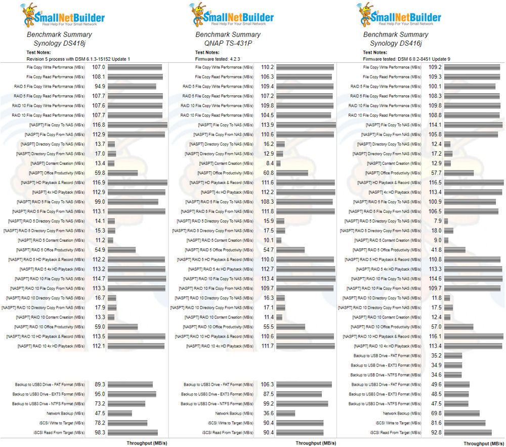 Synology DS418j, QNAP TS-431P, and DS416j Benchmark summary comparison