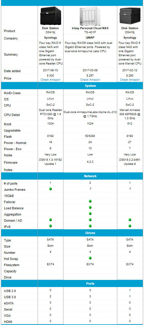 Synology DS418j, QNAP TS-431P, and DS416j feature comparison