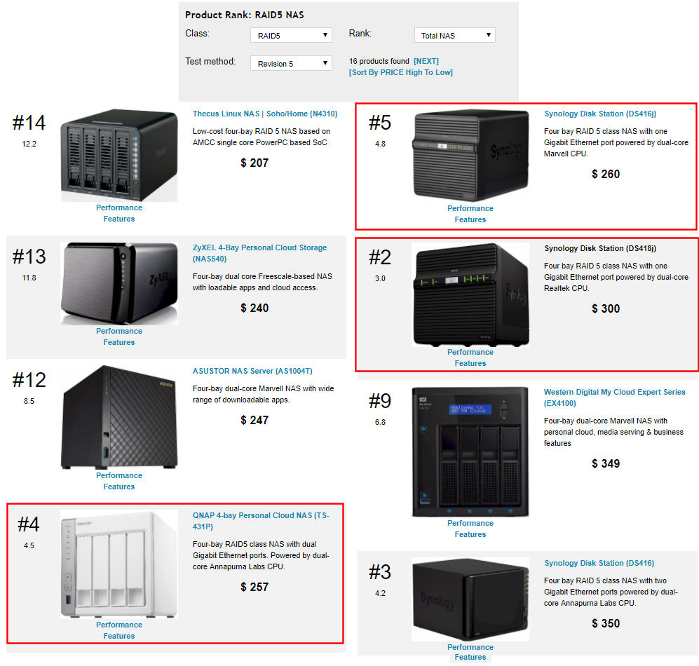 TOTAL NAS Rank for RAID5 test method Revision 5 NASes