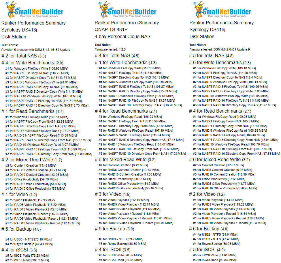 Ranker Performance Summary comparison of the Synology DS418j, QNAP TS-431P, and Synology DS416j