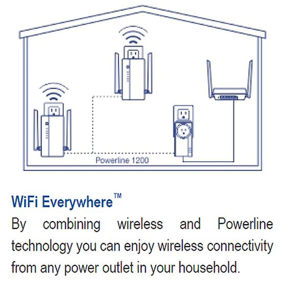 The combination of wireless and powerline makes a better Wi-Fi extender