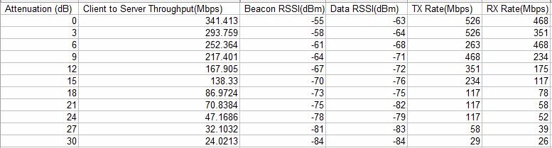 Ubiquiti UAP-AC-Lite client statistics