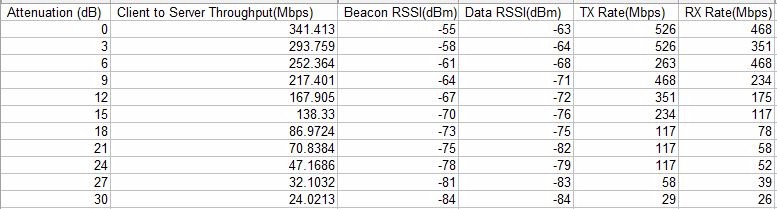 Ubiquiti UAP-AC-Lite client statistics