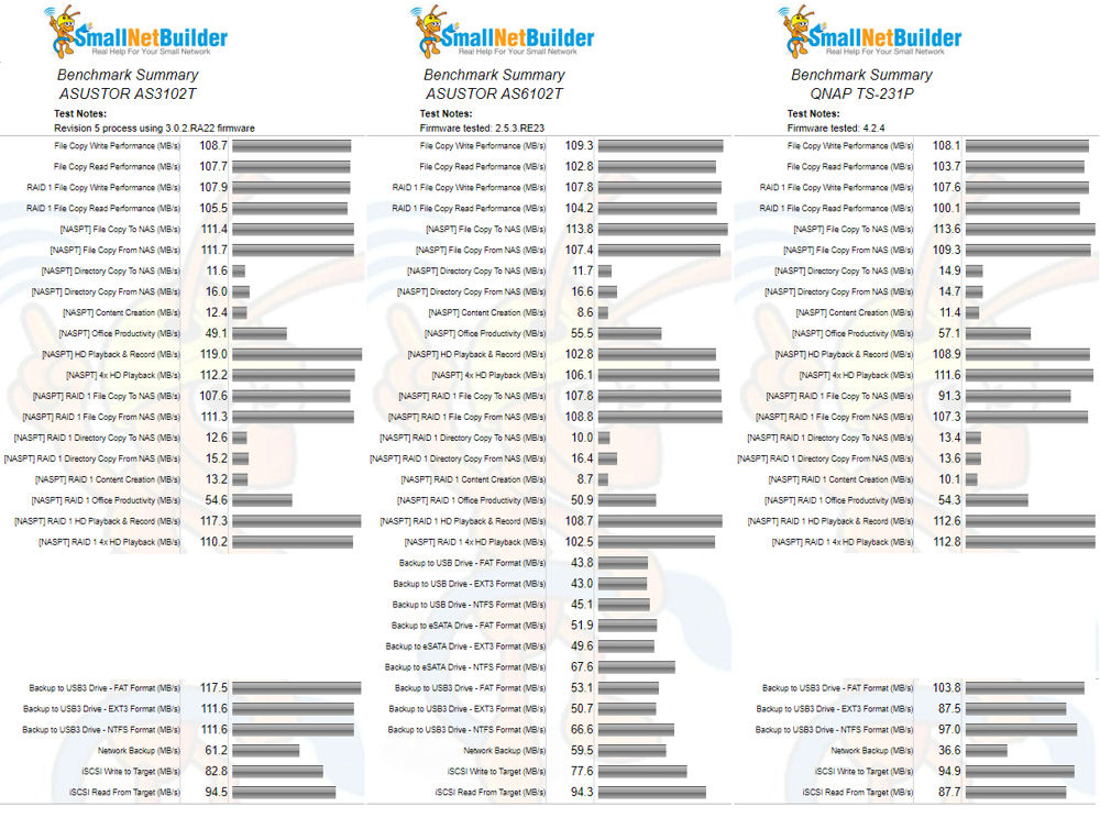 ASUSTOR AS3102T, ASUSTOR AS6102T, and QNAP TS-231P Benchmark summary comparison