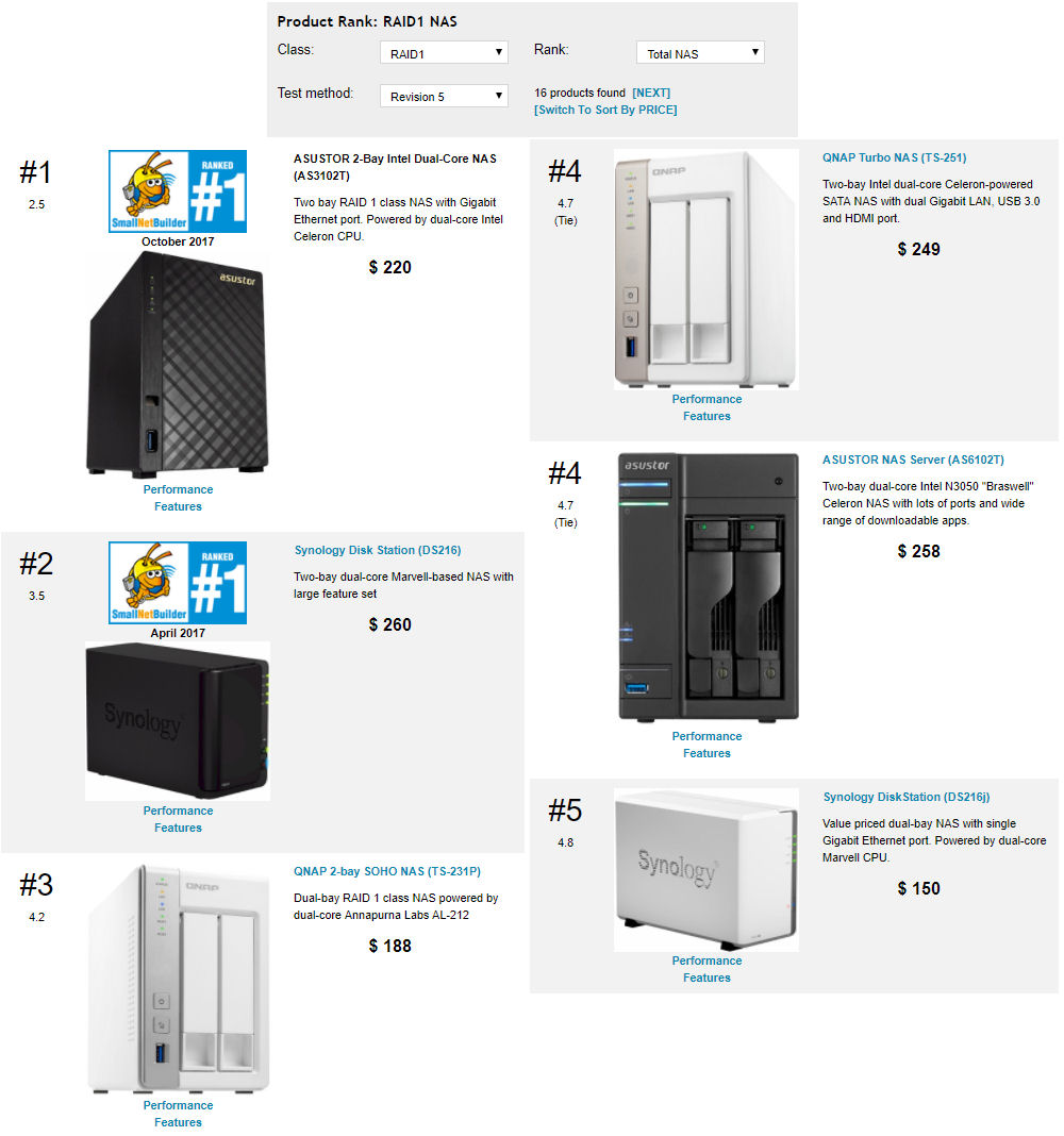 TOTAL NAS Rank for RAID1 test method Revision 5 NASes