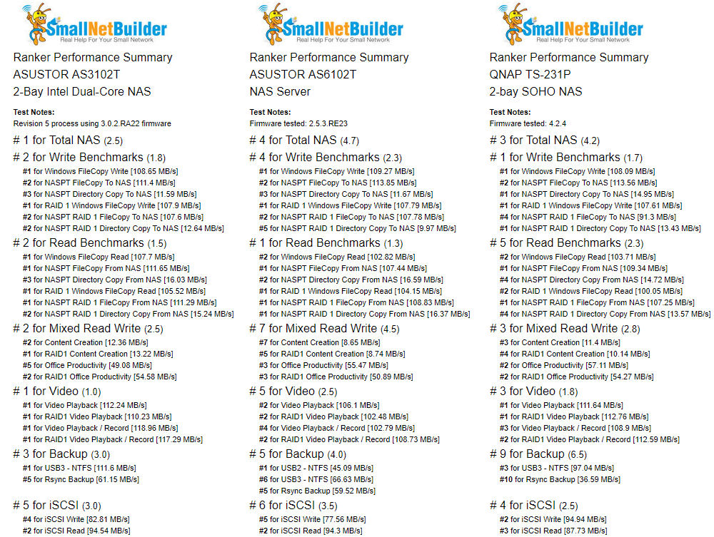 Ranker Performance Summary comparison of the ASUSTOR AS3102T, ASUSTOR AS6102T, and QNAP TS-231P