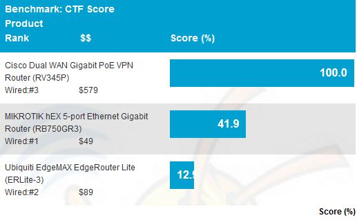 CTF score