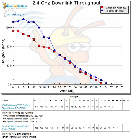 2.4 GHz Downlink Throughput vs. Attenuation