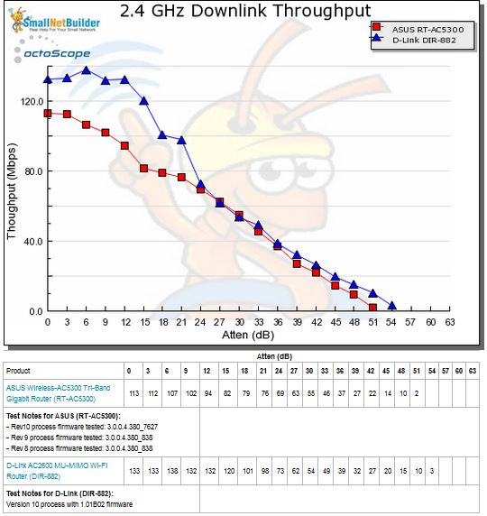 2.4 GHz Downlink Throughput vs. Attenuation