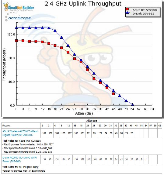 2.4 GHz Uplink Throughput vs. Attenuation