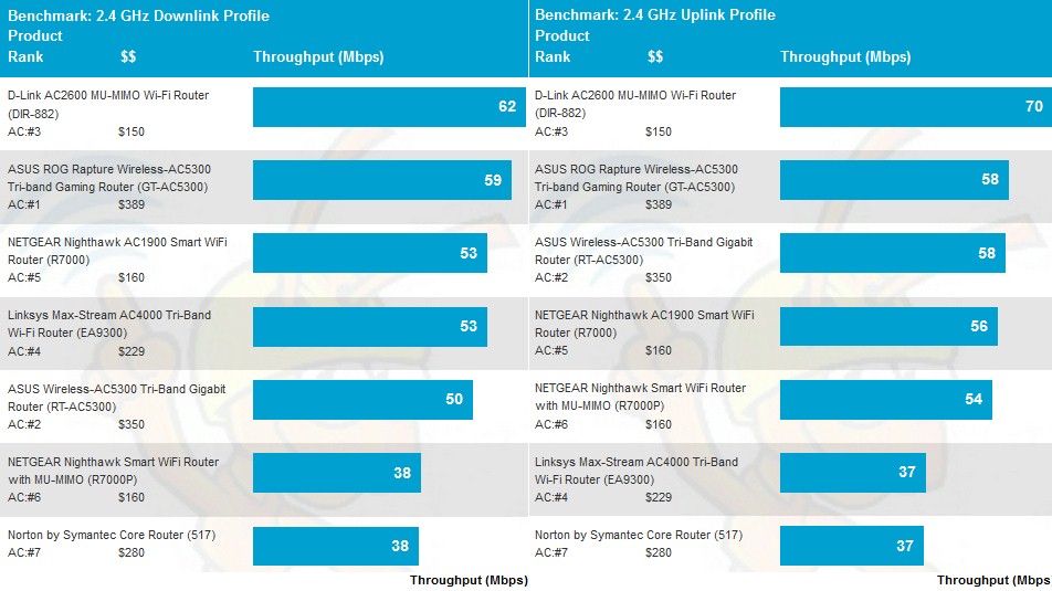 2.4 GHz average throughput comparison