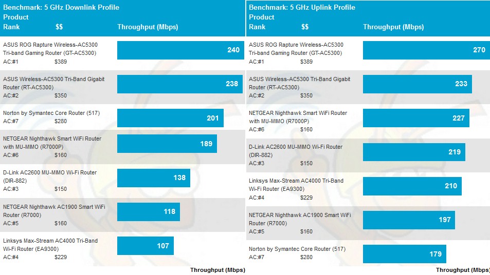 5 GHz average throughput comparison