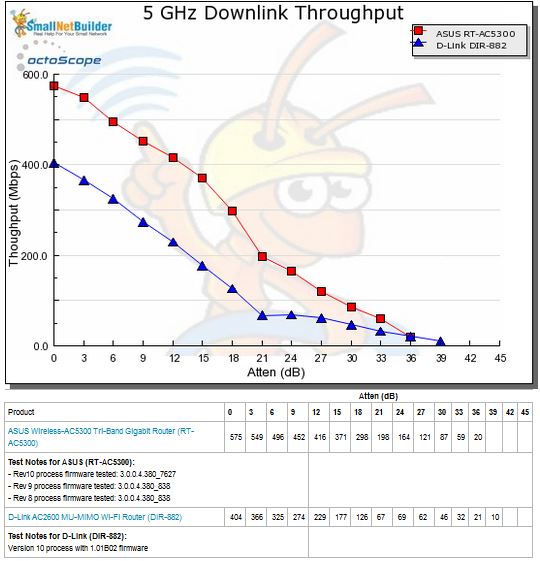 5 GHz Downlink Throughput vs. Attenuation