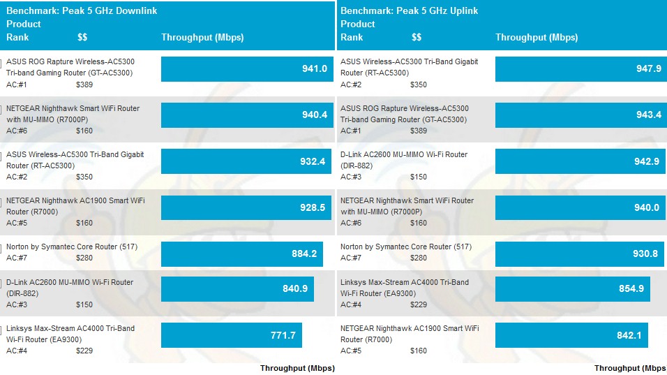 5 GHz Peak Wireless Throughput comparison