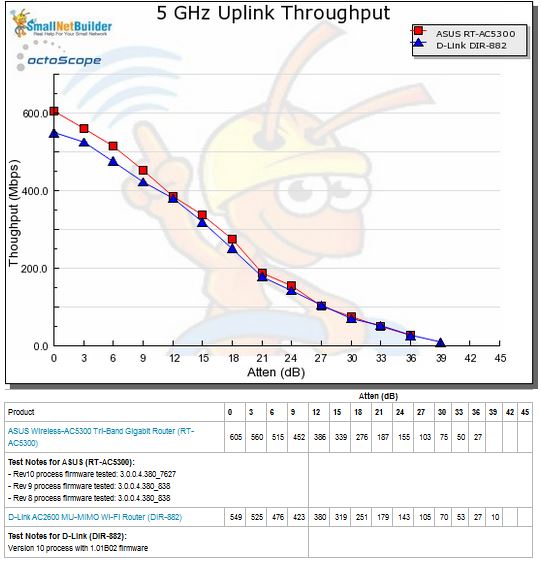 5 GHz Uplink Throughput vs. Attenuation