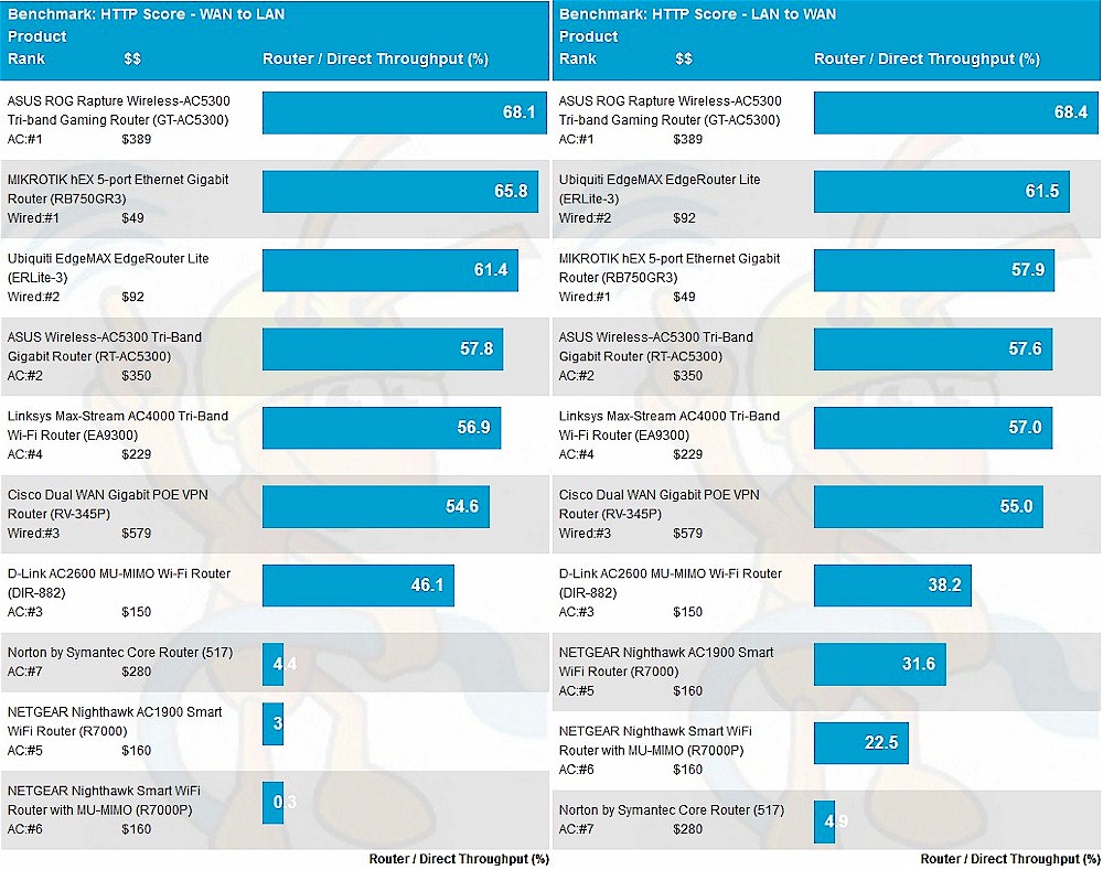 HTTP Score averages