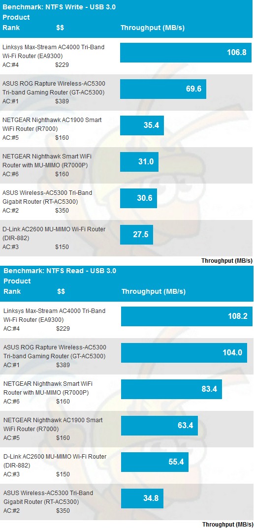 USB 3.0/NTFS storage performance comparison