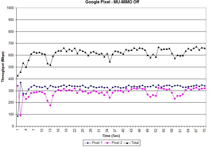 Google Pixel w/ NETGEAR R7800 - MU-MIMO off throughput