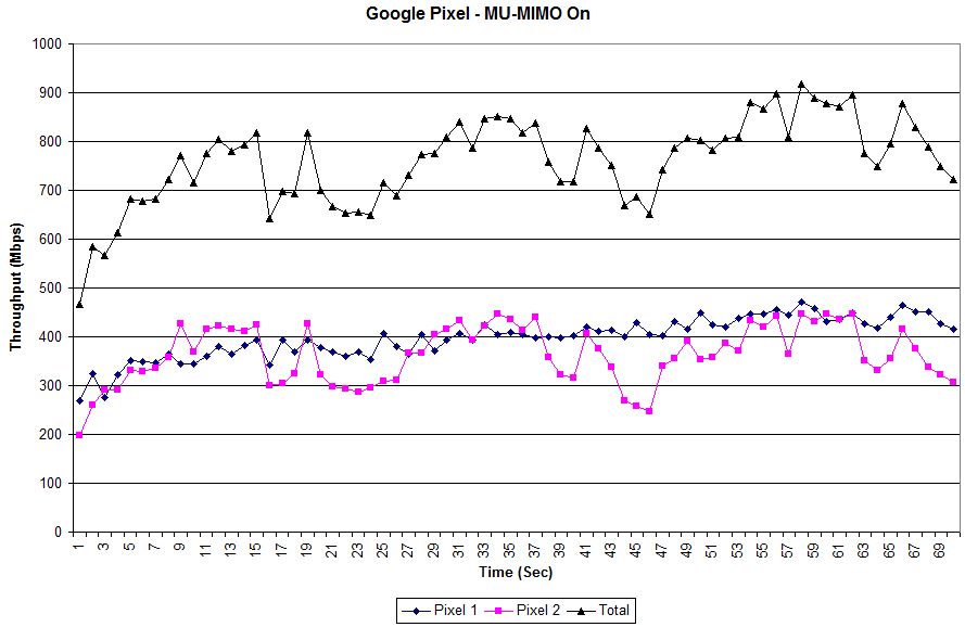 Google Pixel w/ NETGEAR R7800 - MU-MIMO on throughput