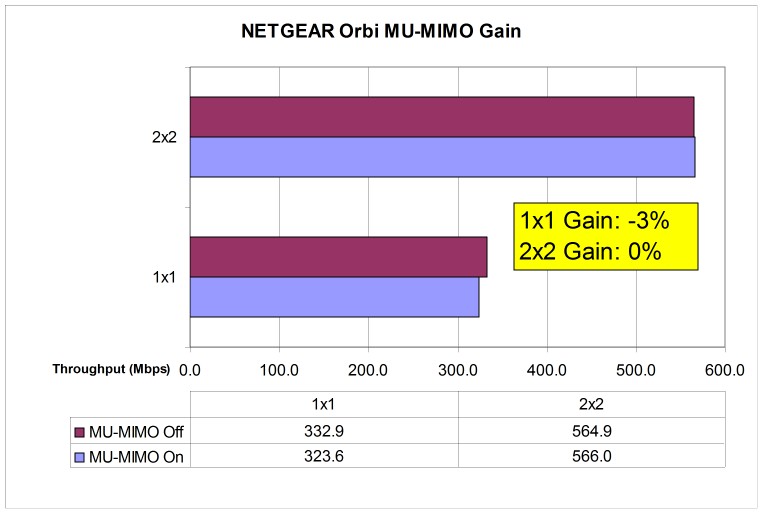 1 vs. 2 stream MU-MIMO Gain - NETGEAR RBK30 Orbi