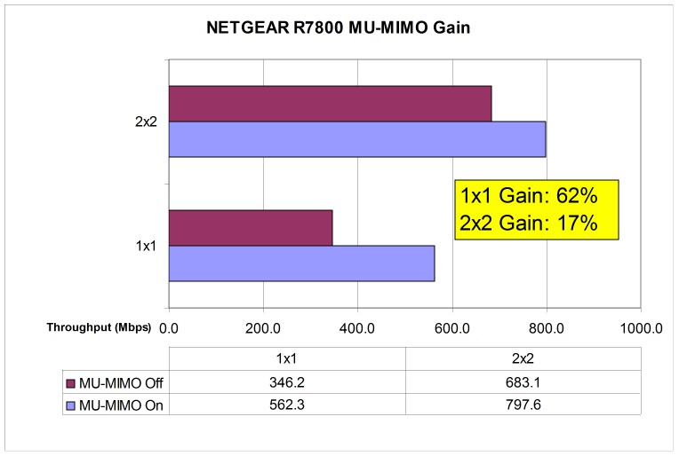 1 vs. 2 stream MU-MIMO Gain - NETGEAR R7800
