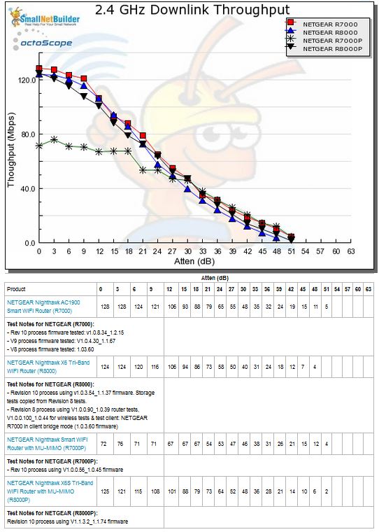 2.4 GHz Downlink Throughput vs. Attenuation