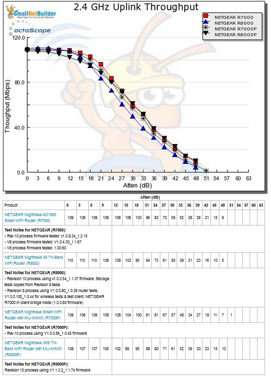 2.4 GHz Uplink Throughput vs. Attenuation