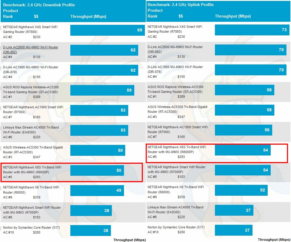 2.4 GHz average throughput comparison