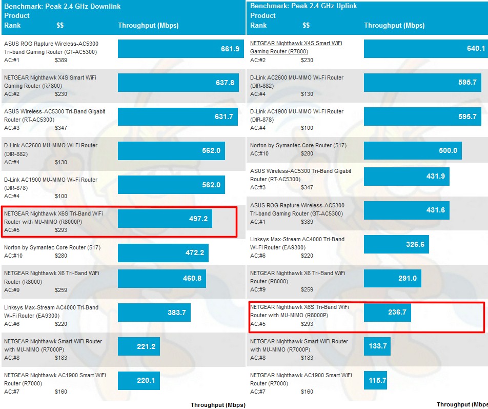 2.4 GHz Peak Wireless Throughput comparison