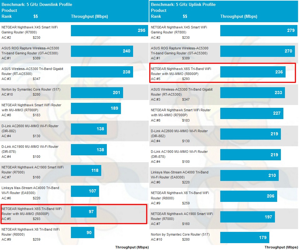 5 GHz average throughput comparison