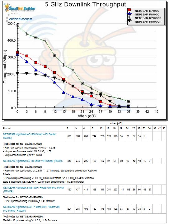 5 GHz Downlink Throughput vs. Attenuation