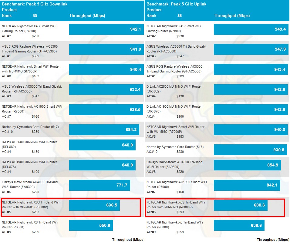 5 GHz Peak Wireless Throughput comparison