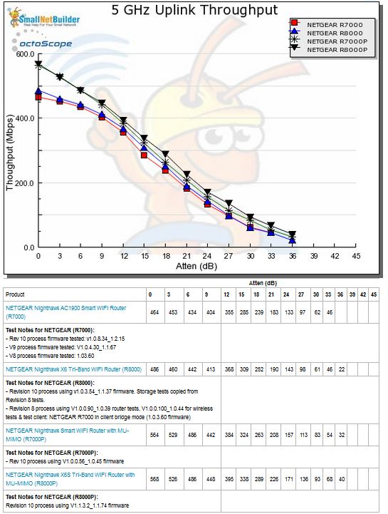 5 GHz Uplink Throughput vs. Attenuation