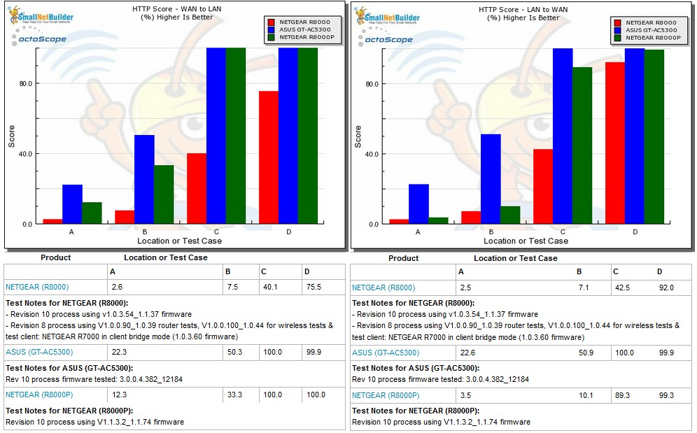 HTTP Score comparison