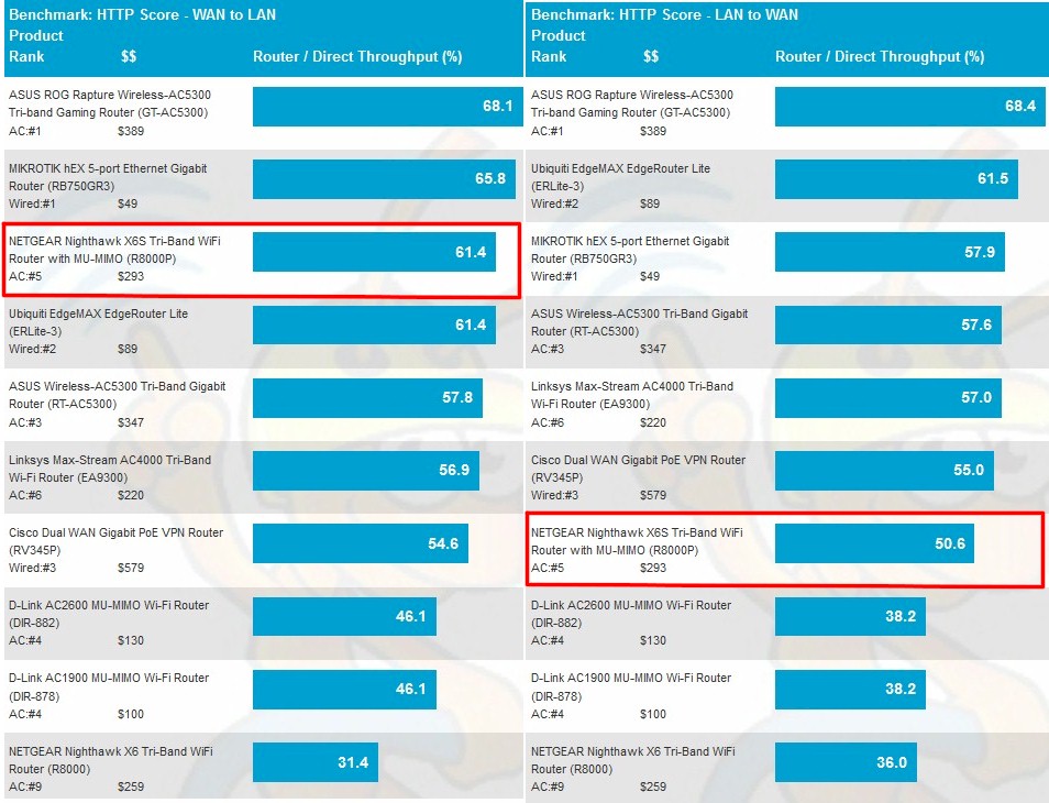 HTTP Score averages