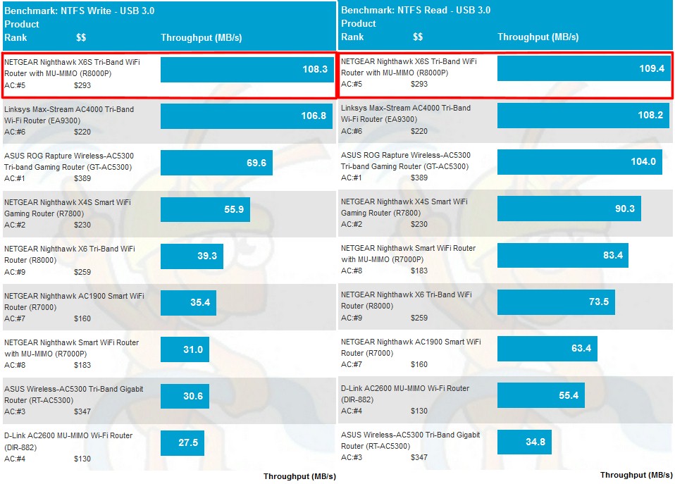 USB 3.0/NTFS storage performance comparison