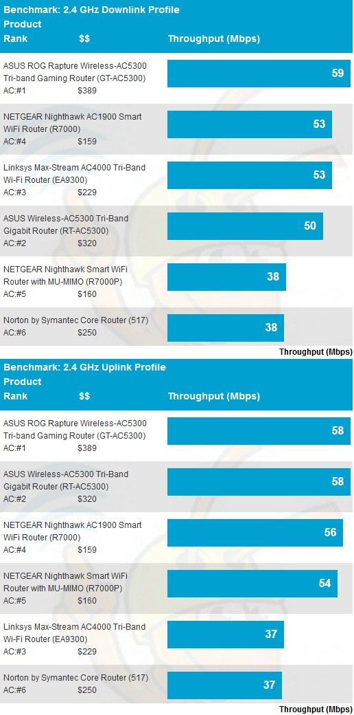 2.4 GHz average throughput comparison