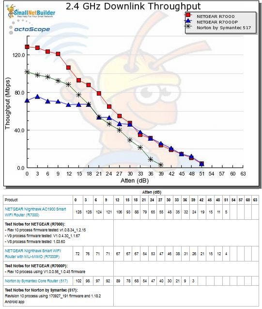 2.4 GHz Downlink Throughput vs. Attenuation