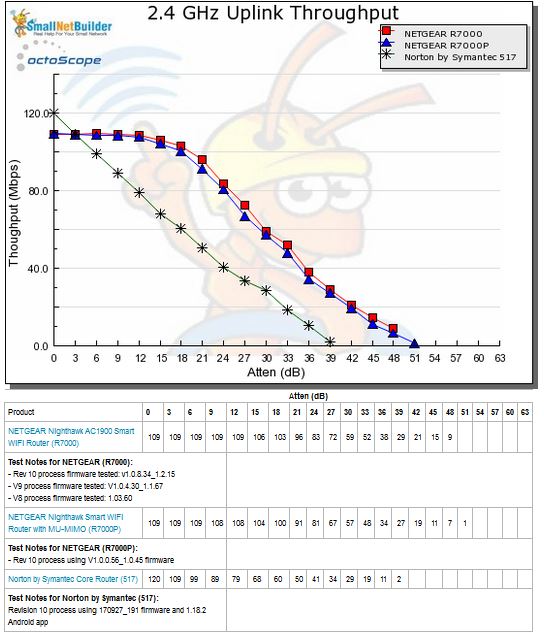2.4 GHz Uplink Throughput vs. Attenuation