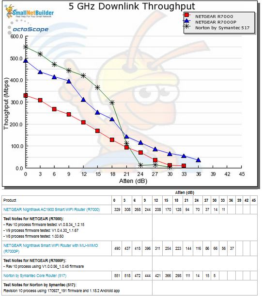 5 GHz Downlink Throughput vs. Attenuation