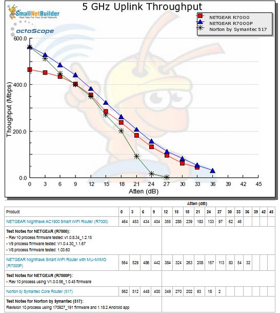 5 GHz Uplink Throughput vs. Attenuation