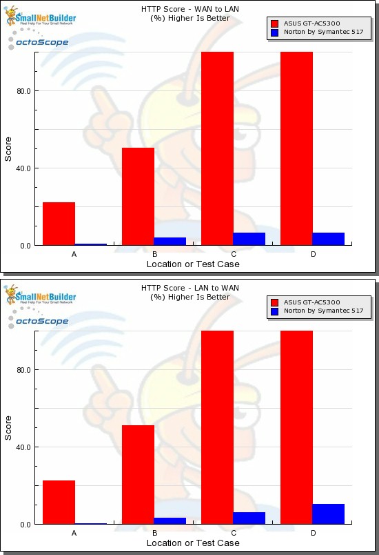 HTTP Score comparison