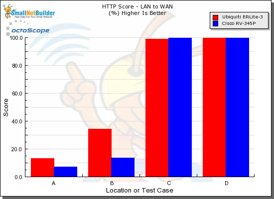 HTTP Score comparison - LAN to WAN